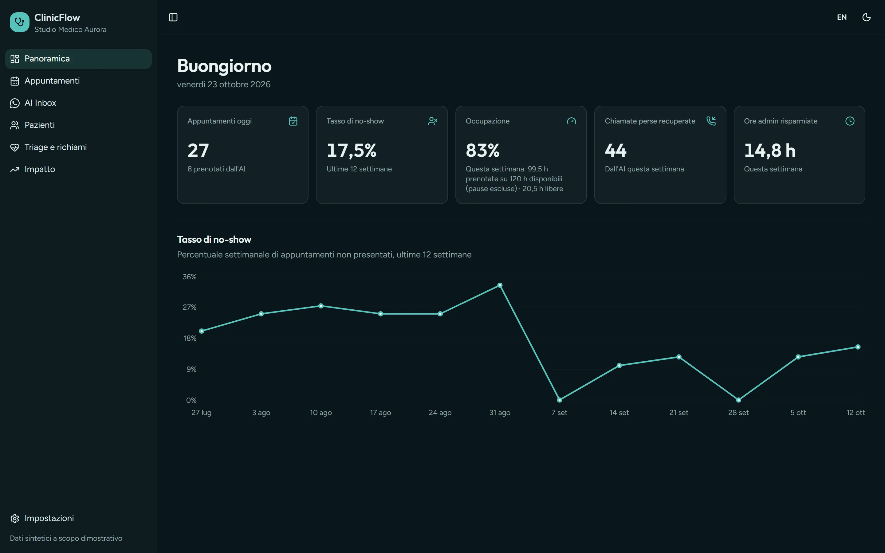 Screenshot of the medical practice demo: overview with today's appointments, no-shows and occupancy